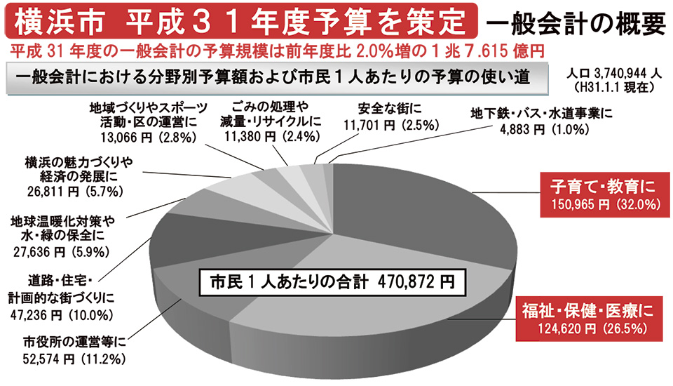 横浜市平成31年度予算を策定