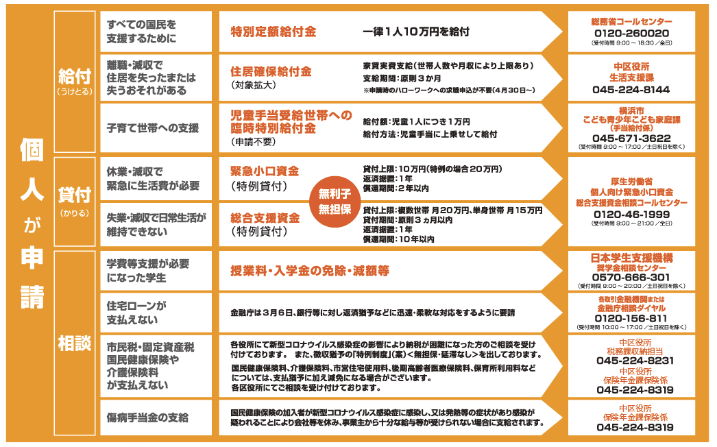 横浜市コロナ対策　個人に対する支援まとめ